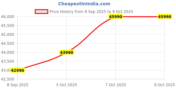 flipkart.com Acer Aspire 14 with Backlit Keyboard, Intel Core i5 13th Gen 13500H - (16 GB/512 GB SSD/Windows 11 Home) AS14H-53 Thin and Light Laptop Price History Graph from 8 Sep 2025 to 7 Oct 2025