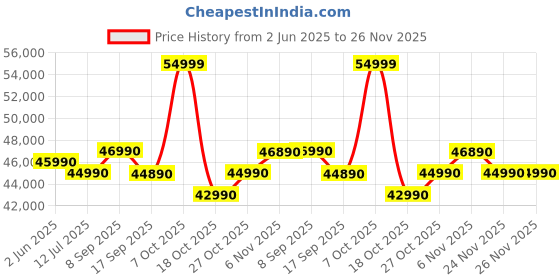 flipkart.com Acer Aspire 15 Metal Body Intel Core 5 120U - (16 GB/512 GB SSD/Windows 11 Home) A15-51M Notebook Price History Graph from 2 Jun 2025 to 26 Nov 2025