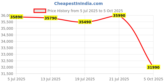 flipkart.com Acer Aspire 3 (2025) Intel Core i3 13th Gen 1305U - (16 GB/512 GB SSD/Windows 11 Home) Aspire 3 A325-53 Thin and Light Laptop Price History Graph from 5 Jul 2025 to 5 Oct 2025