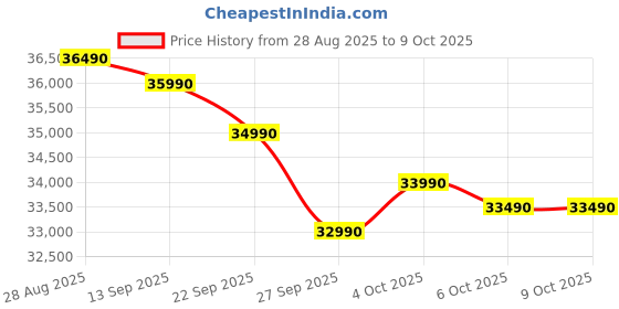 flipkart.com Acer Aspire 3 (2025) Intel Core i3 13th Gen 1305U - (24 GB/512 GB SSD/Windows 11 Home) Aspire 3 A325-53 Thin and Light Laptop Price History Graph from 28 Aug 2025 to 9 Oct 2025