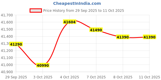 flipkart.com Acer Aspire 3 (2025) Intel Core i5 13th Gen 1334U - (16 GB/512 GB SSD/Windows 11 Home) Aspire 3 A325-53 Thin and Light Laptop Price History Graph from 29 Sep 2025 to 10 Oct 2025