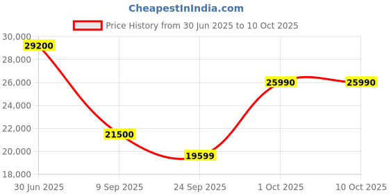 flipkart.com Acer Aspire 3 AMD Dual Core 3020e - (4 GB/256 GB SSD/Windows 11 Home) A314-22 Laptop Price History Graph from 30 Jun 2025 to 10 Oct 2025
