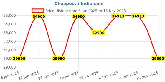 flipkart.com Acer Aspire 3 AMD Ryzen 3 Quad Core 7330U - (16 GB/512 GB SSD/Windows 11 Home) A325-42 Thin and Light Laptop Price History Graph from 6 Jun 2025 to 16 Nov 2025