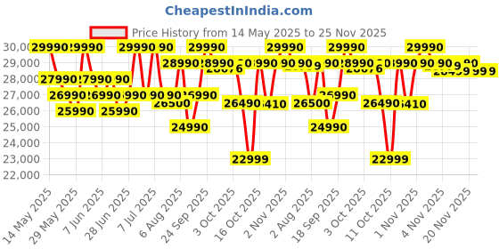 flipkart.com Acer Aspire 3 AMD Ryzen 3 Quad Core 7330U - (8 GB/512 GB SSD/Windows 11 Home) A325-42 Thin and Light Laptop Price History Graph from 14 May 2025 to 25 Nov 2025