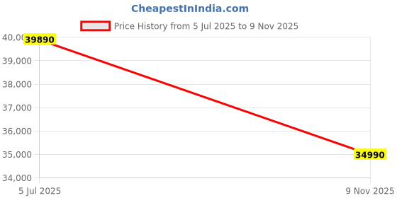 flipkart.com Acer Aspire 3 AMD Ryzen 5 Quad Core 7520U - (8 GB/512 GB SSD/Windows 11 Home) A315-24P Thin and Light Laptop Price History Graph from 5 Jul 2025 to 9 Nov 2025