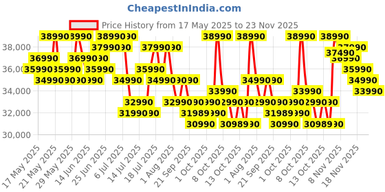 flipkart.com Acer Aspire 3 Backlit AMD Ryzen 5 Hexa Core 7430U - (16 GB/512 GB SSD/Windows 11 Home) Aspire AS15-42 Thin and Light Laptop Price History Graph from 17 May 2025 to 23 Nov 2025