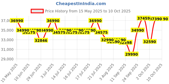 flipkart.com Acer Aspire 3 Backlit AMD Ryzen 5 Hexa Core 7430U - (8 GB/512 GB SSD/Windows 11 Home) A325-42 Thin and Light Laptop Price History Graph from 15 May 2025 to 10 Oct 2025