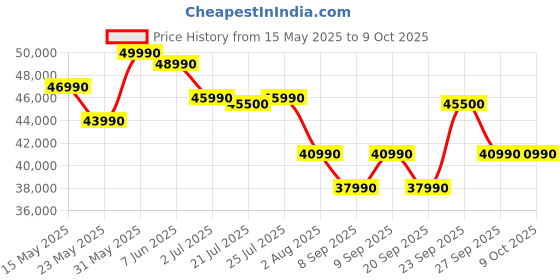 flipkart.com Acer Aspire 3 Backlit AMD Ryzen 7 Octa Core 7730U - (16 GB/1 TB SSD/Windows 11 Home) A325-42 Thin and Light Laptop Price History Graph from 15 May 2025 to 9 Oct 2025