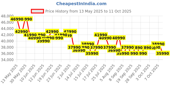 flipkart.com Acer Aspire 3 Backlit AMD Ryzen 7 Octa Core 7730U - (16 GB/512 GB SSD/Windows 11 Home) A325-42 Thin and Light Laptop Price History Graph from 13 May 2025 to 11 Oct 2025