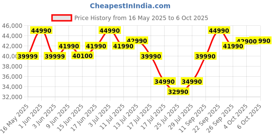 flipkart.com Acer Aspire 3 Backlit Intel Core i5 12th Gen 1235U - (16 GB/512 GB SSD/Windows 11 Home) A324-51 Thin and Light Laptop Price History Graph from 16 May 2025 to 6 Oct 2025