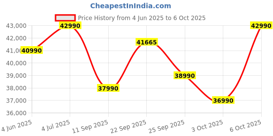 flipkart.com Acer Aspire 3 Backlit Intel Core i5 12th Gen 1235U - (8 GB/512 GB SSD/Windows 11 Home) A324-51 Thin and Light Laptop Price History Graph from 4 Jun 2025 to 6 Oct 2025