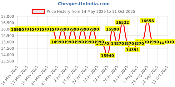flipkart.com Acer Aspire 3 Intel Celeron Dual Core - (8 GB/128 GB SSD/Windows 11 Home) A311-45 Thin and Light Laptop Price History Graph from 14 May 2025 to 9 Oct 2025