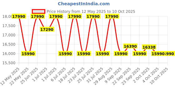flipkart.com Acer Aspire 3 Intel Celeron Dual Core - (8 GB/256 GB SSD/Windows 11 Home) A311-45 Thin and Light Laptop Price History Graph from 12 May 2025 to 10 Oct 2025