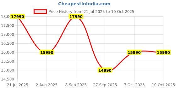 flipkart.com Acer Aspire 3 Intel Celeron Dual Core - (8 GB/256 GB SSD/Windows 11 Home) A311-45 Thin and Light Laptop Price History Graph from 21 Jul 2025 to 10 Oct 2025