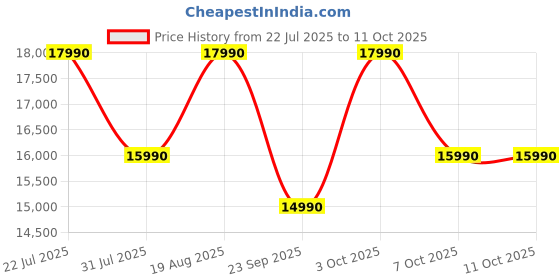 flipkart.com Acer Aspire 3 Intel Celeron Dual Core - (8 GB/256 GB SSD/Windows 11 Home) A311-45 Thin and Light Laptop Price History Graph from 22 Jul 2025 to 11 Oct 2025