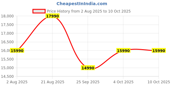 flipkart.com Acer Aspire 3 Intel Celeron Dual Core - (8 GB/256 GB SSD/Windows 11 Home) A311-45 Thin and Light Laptop Price History Graph from 2 Aug 2025 to 10 Oct 2025