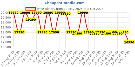 flipkart.com Acer Aspire 3 Intel Celeron Dual Core - (8 GB/512 GB SSD/Windows 11 Home) A311-45 Thin and Light Laptop Price History Graph from 12 May 2025 to 7 Oct 2025