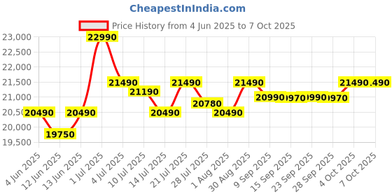 flipkart.com Acer Aspire 3 Intel Celeron Dual Core N4500 - (8 GB/256 GB SSD/Windows 11 Home) A324-45 Thin and Light Laptop Price History Graph from 4 Jun 2025 to 7 Oct 2025