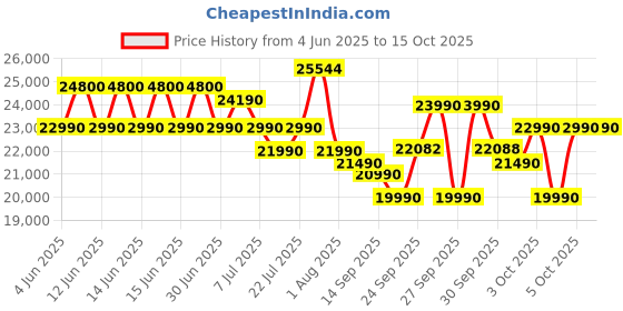 flipkart.com Acer Aspire 3 Intel Celeron Dual Core N4500 - (8 GB/256 GB SSD/Windows 11 Home) A325-45 Thin and Light Laptop Price History Graph from 4 Jun 2025 to 14 Oct 2025