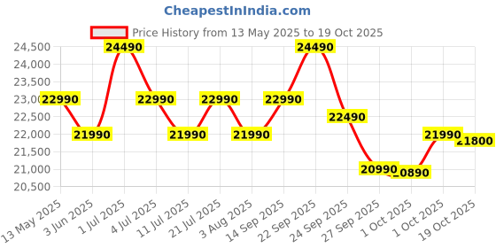 flipkart.com Acer Aspire 3 Intel Celeron Dual Core N4500 - (8 GB/512 GB SSD/Windows 11 Home) A324-45 Thin and Light Laptop Price History Graph from 13 May 2025 to 19 Oct 2025