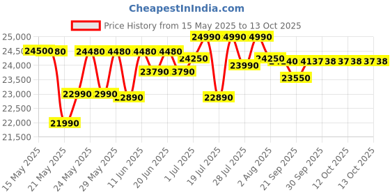 flipkart.com Acer Aspire 3 Intel Celeron Dual Core N4500 - (8 GB/512 GB SSD/Windows 11 Home) A325-45 Thin and Light Laptop Price History Graph from 15 May 2025 to 13 Oct 2025