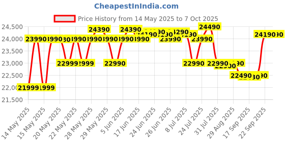 flipkart.com Acer Aspire 3 Intel Celeron Dual Core N4500 - (8 GB/512 GB SSD/Windows 11 Home) A325-45 Thin and Light Laptop Price History Graph from 14 May 2025 to 7 Oct 2025