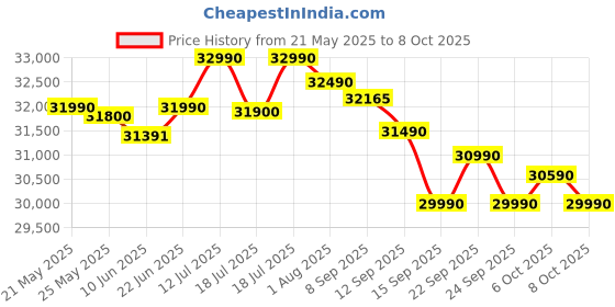 flipkart.com Acer Aspire 3 Intel Core i3 12th Gen 1215U - (8 GB/512 GB SSD/Windows 11 Home) A315-59-36HE Thin and Light Laptop Price History Graph from 21 May 2025 to 8 Oct 2025