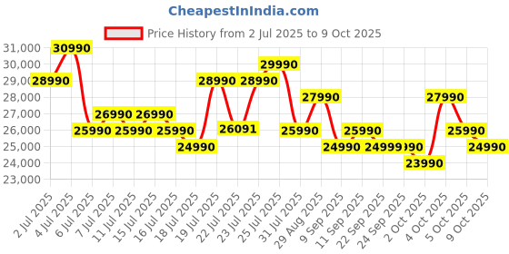 flipkart.com Acer Aspire 3 Intel Core i3 12th Gen 1215U - (8 GB/512 GB SSD/Windows 11 Home) A324-51 Thin and Light Laptop Price History Graph from 2 Jul 2025 to 9 Oct 2025