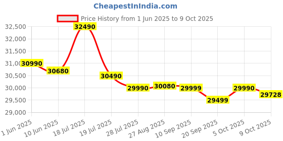 flipkart.com Acer Aspire 3 Intel Core i3 12th Gen 1215U - (8 GB/512 GB SSD/Windows 11 Home) A325-51 Thin and Light Laptop Price History Graph from 1 Jun 2025 to 9 Oct 2025