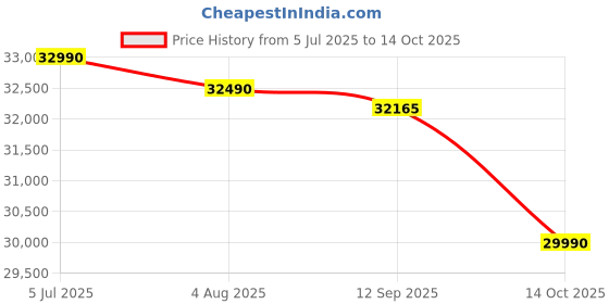 flipkart.com Acer Aspire 3 Intel Core i3 12th Gen 1215U - (8 GB/512 GB SSD/Windows 11 Home) Aspire 3 Laptop Price History Graph from 5 Jul 2025 to 14 Oct 2025