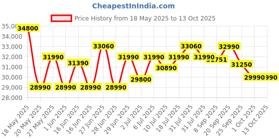 flipkart.com Acer Aspire 3 Intel Core i3 12th Gen - (8 GB/512 GB SSD/Windows 11 Home) A315-59 Thin and Light Laptop Price History Graph from 18 May 2025 to 13 Oct 2025