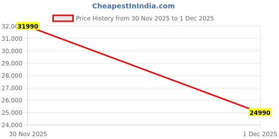 flipkart.com Acer Aspire 3 Intel Core i3 12th Gen N305 - (8 GB/512 GB SSD/Windows 11 Home) A324-31 Thin and Light Laptop Price History Graph from 30 Nov 2025 to 1 Dec 2025