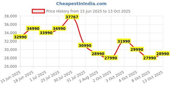 flipkart.com Acer Aspire 3 Intel Core i3 13th Gen 1305U - (16 GB/512 GB SSD/Windows 11 Home) A324-53 Thin and Light Laptop Price History Graph from 15 Jun 2025 to 13 Oct 2025