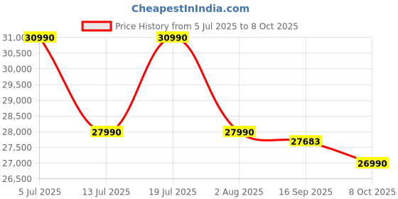 flipkart.com Acer Aspire 3 Intel Core i3 13th Gen - (8 GB/256 GB SSD/Windows 11 Home) A324-53 Thin and Light Laptop Price History Graph from 5 Jul 2025 to 8 Oct 2025