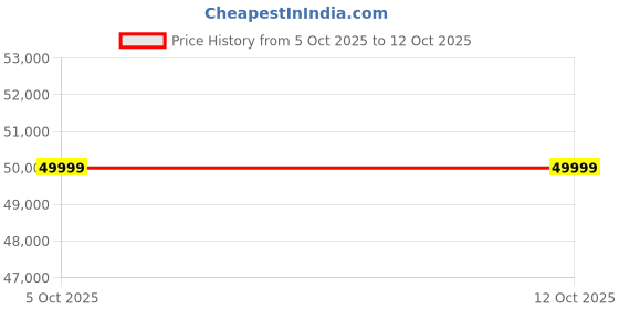 flipkart.com Acer Aspire 3 Intel Core i5 11th Gen 1135G7 - (8 GB/512 GB SSD/Windows 11 Home) A315-58 Thin and Light Laptop Price History Graph from 5 Oct 2025 to 12 Oct 2025