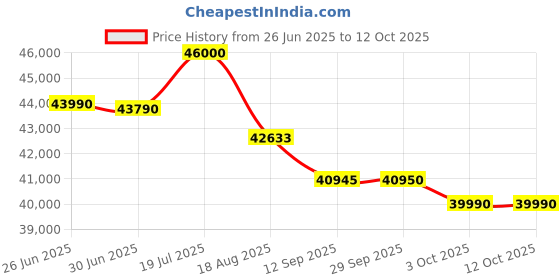 flipkart.com Acer Aspire 3 Intel Core i5 12th Gen 1235U - (16 GB/512 GB SSD/Windows 11 Home) A315-59 Thin and Light Laptop Price History Graph from 26 Jun 2025 to 12 Oct 2025
