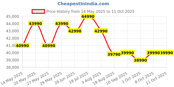 flipkart.com Acer Aspire 3 Intel Core i5 12th Gen 1235U - (8 GB/512 GB SSD/Windows 11 Home) A315-59-50CP Thin and Light Laptop Price History Graph from 14 May 2025 to 11 Oct 2025