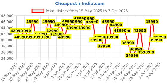 flipkart.com Acer Aspire 3 Intel Core i5 13th Gen 1334U - (16 GB/512 GB SSD/Windows 11 Home) A324-53 Thin and Light Laptop Price History Graph from 15 May 2025 to 7 Oct 2025