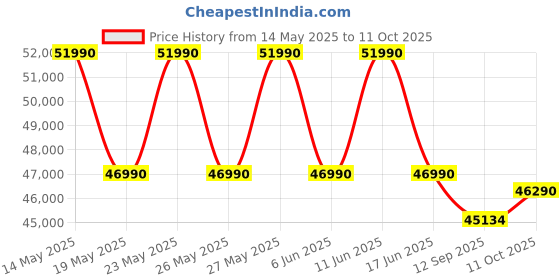 flipkart.com Acer Aspire 3 Intel Core i7 12th Gen 1255U - (16 GB/512 GB SSD/Windows 11 Home) A324-51 Thin and Light Laptop Price History Graph from 14 May 2025 to 11 Oct 2025