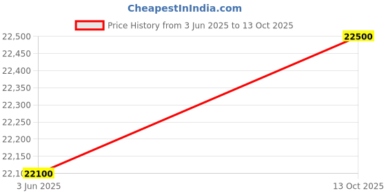 flipkart.com Acer Aspire 3 Intel Pentium Silver N6000 - (8 GB/256 GB SSD/Windows 11 Home) A314-35 Notebook Price History Graph from 3 Jun 2025 to 13 Oct 2025