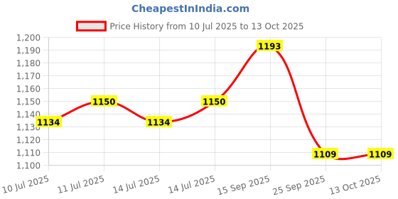 flipkart.com Acer Aspire 3 Spin 14 A3SP14 A3SP14-31PT A3SP14-31PT-37NV 3.0 Pin Laptop 45 W Adapter Price History Graph from 10 Jul 2025 to 12 Oct 2025