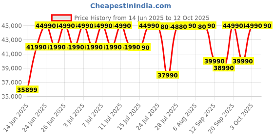 flipkart.com Acer Aspire 3 Spin 14 Intel Core i3 13th Gen N305 - (8 GB/512 GB SSD/Windows 11 Home) A3SP14-31PT-3554 Thin and Light Laptop Price History Graph from 14 Jun 2025 to 12 Oct 2025
