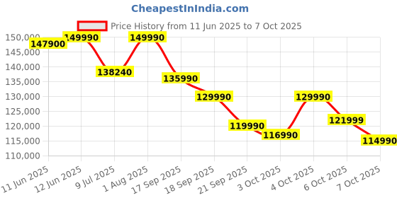 flipkart.com Acer Aspire 3D 15 SpatialLabs Edition Intel Core i5 13th Gen 13420H - (16 GB/512 GB SSD/Windows 11 Home/4 GB Graphics/NVIDIA GeForce RTX 2050) A3D15-71GM Gaming Laptop Price History Graph from 11 Jun 2025 to 7 Oct 2025