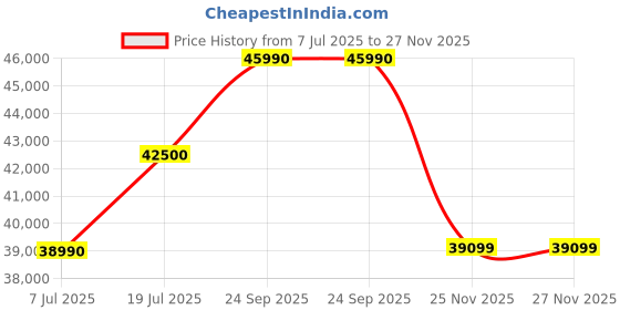 flipkart.com Acer Aspire 5 15 Intel Core i3 13th Gen 1305U - (8 GB/512 GB SSD/Windows 11 Home) A515-58M Thin and Light Laptop Price History Graph from 7 Jul 2025 to 27 Nov 2025