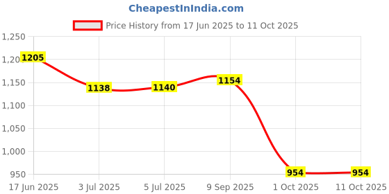 flipkart.com Acer Aspire 5 A514-54 3.0 Pin Laptop 45 W Adapter Price History Graph from 17 Jun 2025 to 11 Oct 2025