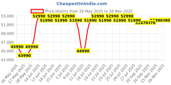 flipkart.com Acer Aspire 5 Backlit Intel Core i5 13th Gen 1335U - (16 GB/512 GB SSD/Windows 11 Home) A515-58M Thin and Light Laptop Price History Graph from 26 May 2025 to 25 Nov 2025
