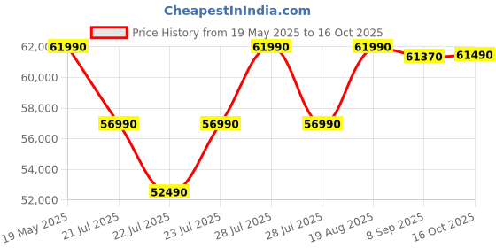 flipkart.com Acer Aspire 5 Gaming Intel Core i5 12th Gen 1240P - (16 GB/512 GB SSD/Windows 11 Home/4 GB Graphics/NVIDIA GeForce RTX 2050) A515-57G Gaming Laptop Price History Graph from 19 May 2025 to 16 Oct 2025