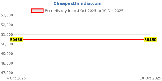 flipkart.com Acer Aspire 5 gaming Intel Core i5 12th Gen 1240P - (8 GB/512 GB SSD/Windows 11 Home/4 GB Graphics/NVIDIA GeForce RTX RTX 2050) A515-57G Gaming Laptop Price History Graph from 4 Oct 2025 to 9 Oct 2025