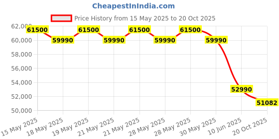flipkart.com Acer Aspire 5 Intel Core i5 13th Gen - (8 GB/512 GB SSD/Windows 11 Home/4 GB Graphics/NVIDIA GeForce RTX RTX™ 2050) Aspire 5 Gaming Laptop Price History Graph from 15 May 2025 to 20 Oct 2025