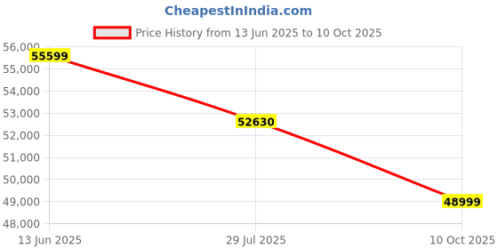 flipkart.com Acer Aspire 7 Intel Core i5 12th Gen 1240P - (16 GB/512 GB SSD/Windows 11 Home/4 GB Graphics/NVIDIA GeForce GTX 1650) A715-5G/ A715-51G Gaming Laptop Price History Graph from 13 Jun 2025 to 10 Oct 2025